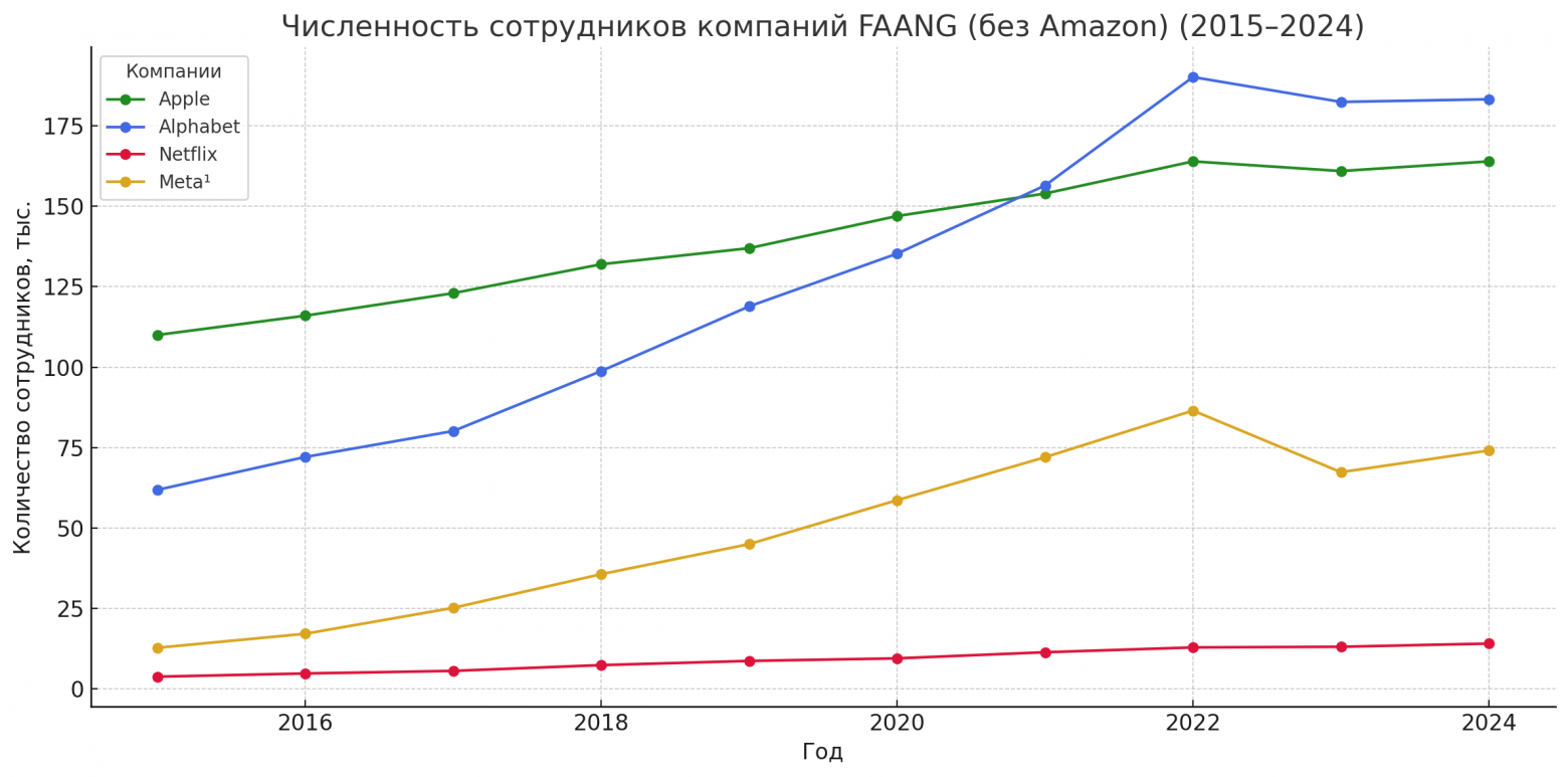 Amazon опущена для сохранения масштаба, поскольку нанимает больше миллиона на нетехнических ролях